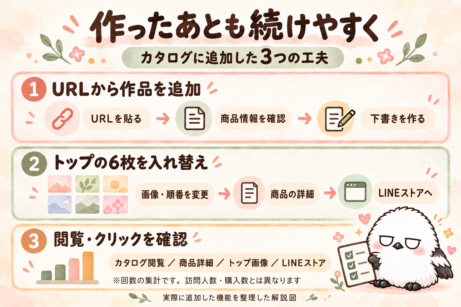 きょむエナガがURLからの作品追加・トップ6枚の差し替え・閲覧クリックの確認という3つの運営機能を説明する図